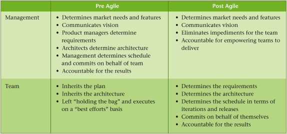 Responsibility and accountability in the pre- and post-Agile world