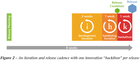 Standard release cycle of RSD