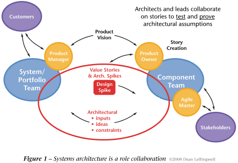 Systems architecture is a role collaboration