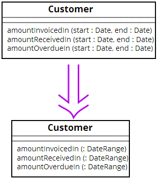 Parameter Object